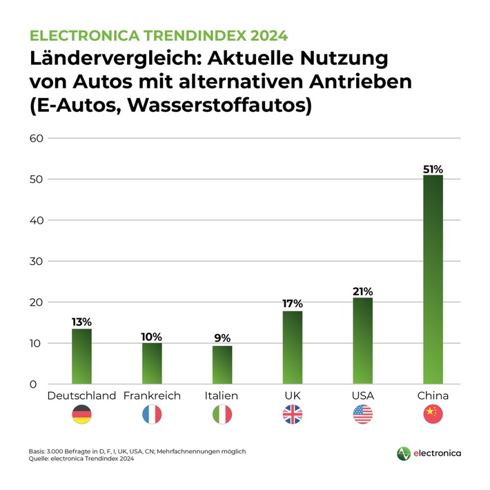 In China fährt bereits über die Hälfte der Autos mit alternativen Antrieben. / Weiterer Text über ots und www.presseportal.de/nr/15914 / Die Verwendung dieses Bildes für redaktionelle Zwecke ist unter Beachtung aller mitgeteilten Nutzungsbedingungen zulässig und dann auch honorarfrei. Veröffentlichung ausschließlich mit Bildrechte-Hinweis.