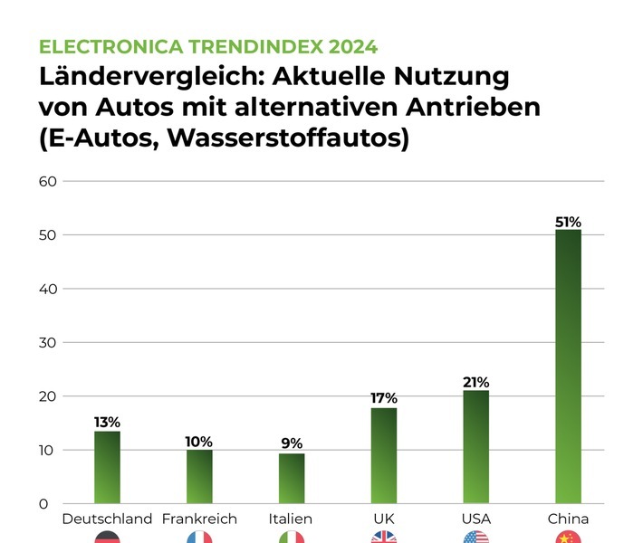 In China fährt bereits über die Hälfte der Autos mit alternativen Antrieben. / Weiterer Text über ots und www.presseportal.de/nr/15914 / Die Verwendung dieses Bildes für redaktionelle Zwecke ist unter Beachtung aller mitgeteilten Nutzungsbedingungen zulässig und dann auch honorarfrei. Veröffentlichung ausschließlich mit Bildrechte-Hinweis.