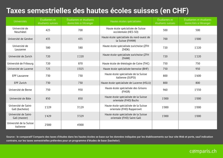 Communiqué de presse : Taxes d’études : du simple au quadruple selon l’école