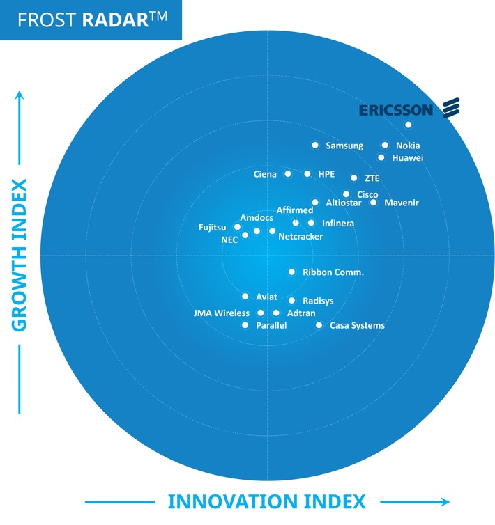 5G-Marktführerschaft: Ericsson führt Frost Radar Report erneut an
