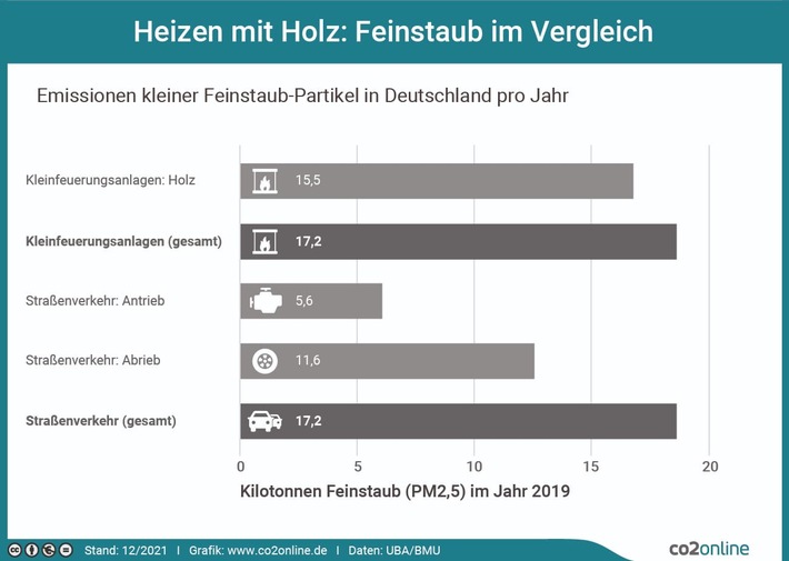 Kaminofen als Zusatzheizung: teuer, gesundheits- und klimaschädlich / 40 Prozent der eingesetzten Endenergie gehen bei Kaminöfen verloren / Richtiges Heizen spart Geld und vermeidet CO2