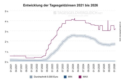 Tagesgeld im Langzeit-Test 2026: Achterbahn-Zinsen und Seriensieger
