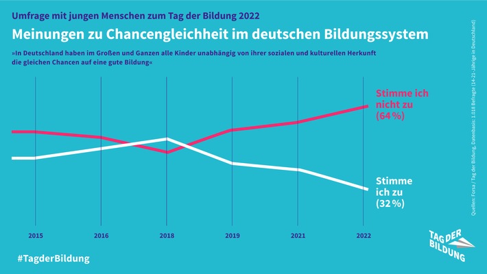 Differenzierter Blick der Jugend auf Bildung und in Richtung Zukunft / Forsa-Umfrage zum Tag der Bildung 2022