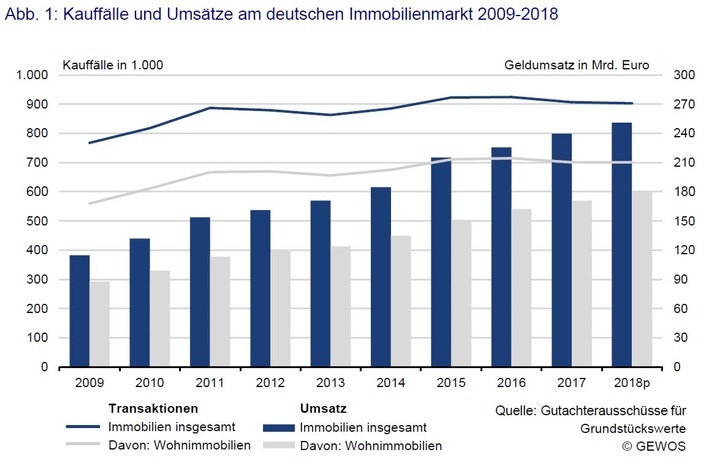 Steigende Preise treiben Immobilienumsätze auf neue Höchstwerte / Mehr als eine Viertel Billion Euro Umsatz in 2018 erwartet / Kauffälle und Umsätze am deutschen Immobilienmarkt 2009-2018 / Weiterer Text über ots und www.presseportal.de/nr/121751 / Die Verwendung dieses Bildes ist für redaktionelle Zwecke honorarfrei. Veröffentlichung bitte unter Quellenangabe: "obs/GEWOS GmbH"