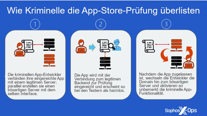 Betrügerische &quot;CryptoRom&quot;-Apps schleichen sich in App-Stores von Apple und Google