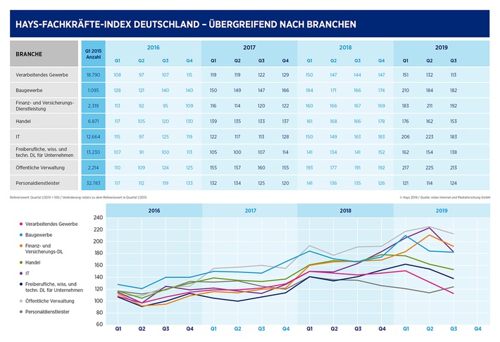 Hays-Fachkräfte-Index Q3/2019 / Stellenmarkt für Fachkräfte im letzten Quartal deutschlich schwächer