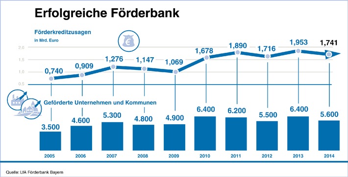 Jahresbilanz der LfA Förderbank Bayern / Wirtschaft mit 2,26 Mrd. Euro unterstützt - Risikotragfähigkeit mit Kernkapitalquote von 20,9 % ausgebaut