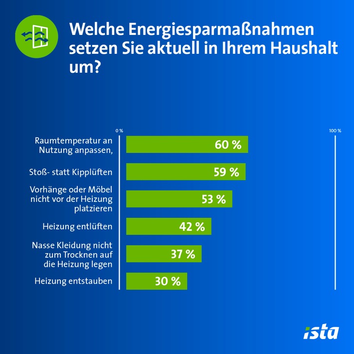 Steigende Energiepreise: Deutsche lassen viele Einsparpotenziale beim Heizen ungenutzt