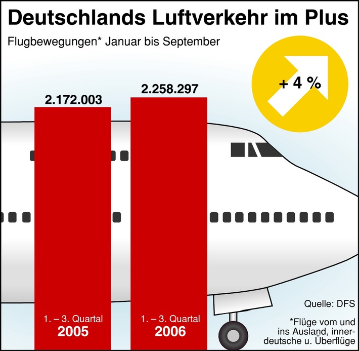 Flugverkehr weiterhin im Aufwärtstrend / Bereits mehr als 2,25 Mio. Flugbewegungen in diesem Jahr