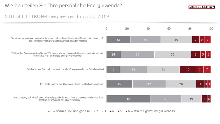 Umfrage: 82% der Deutschen verstehen Wetterextreme als &quot;Weckruf&quot;