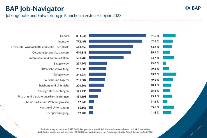 BAP Job-Navigator 07/2022: &quot;Halbjahresvergleich&quot; / Aktuelle Analyse: Ausgeschriebene Jobangebote haben massiv zugenommen