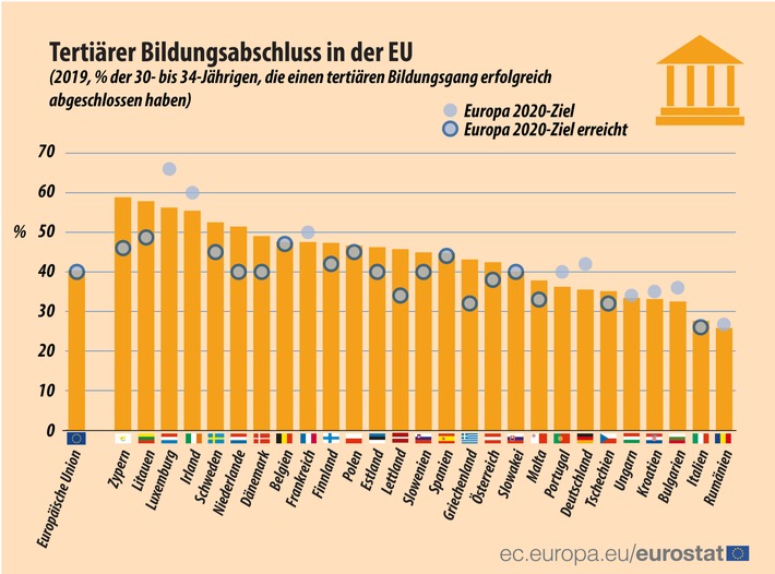 Europa 2020-Bildungsindikatoren im Jahr 2019: Die EU hat das Ziel für den Anteil der 30- bis 34-Jährigen mit tertiärem Bildungsabschluss erreicht