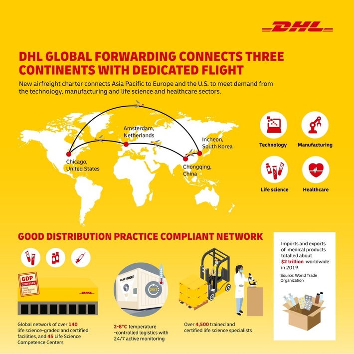 PM: DHL Global Forwarding verbindet drei Kontinente mit neuem Luftfrachter / PR: DHL Global Forwarding connects three continents with dedicated flight