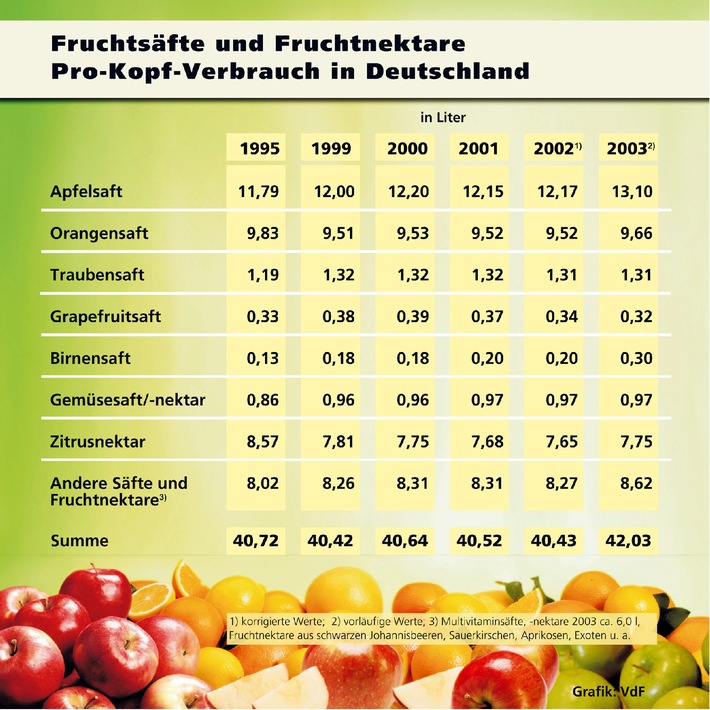 Fruchtsaftkonsum gestiegen