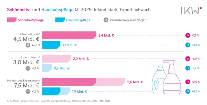 Schönheits- und Haushaltspflegehersteller sichern Wachstum / Deutscher Markt bleibt robust, Umsatzrückgang beim Export