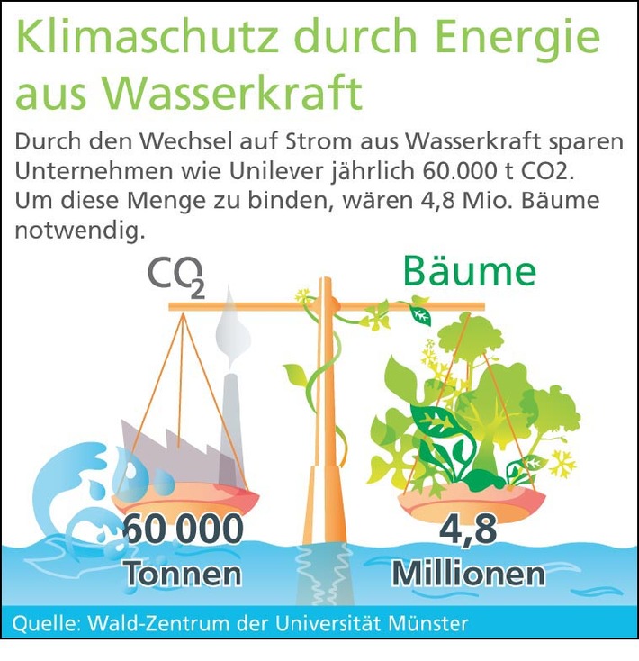 Vorreiterrolle in Europa: Unilever Deutschland entscheidet sich für Strom aus Wasserkraft