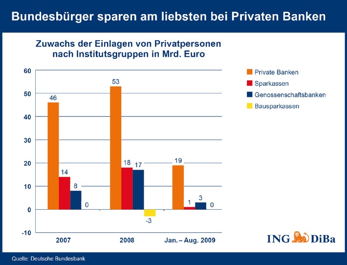 Weltspartag: Bundesbürger sparen am liebsten bei Privaten Banken / Marktanteil der Privaten Banken an Spargeldern erreicht mit 28,9% Rekordstand
