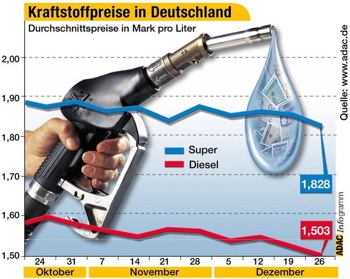 Kraftstoffpreise in Deutschland