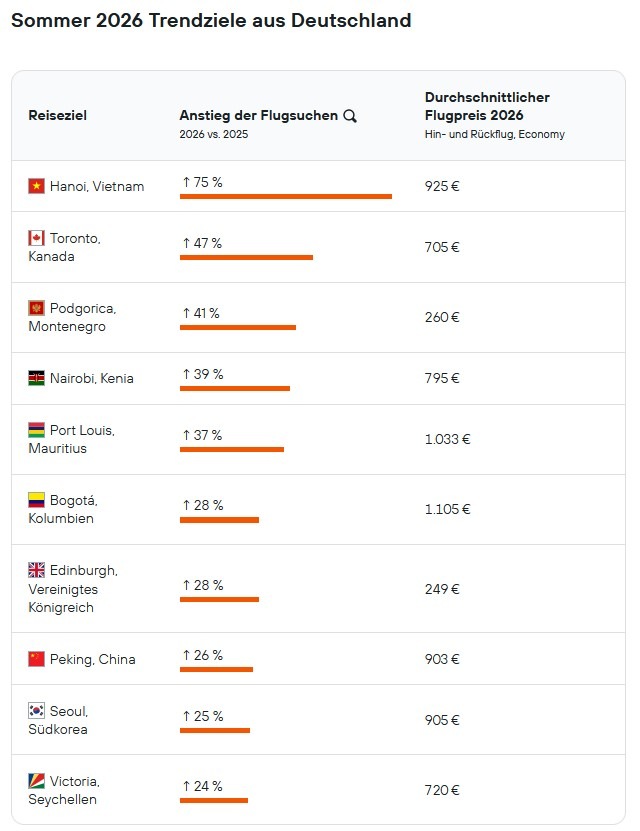 Goodbye Standardurlaub: Das sind die zehn Trendreiseziele aus Deutschland / Hanoi, Toronto und Podgorica führen die Liste der Sommer-Trends 2026 an