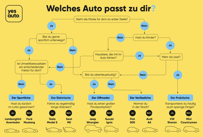 Die Qual der Wahl: Welches Auto passt zu mir? / Für Familienmenschen, Abenteurer, Idealisten und alle anderen: Unter den über 600.000 Neu- und Gebrauchtwagen bei YesAuto, findet jeder den passenden