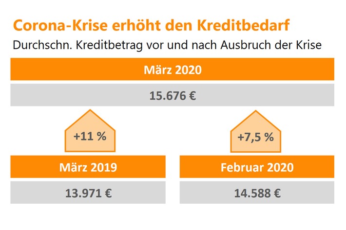Corona-Effekt: Kredite 11 Prozent höher als vor einem Jahr 