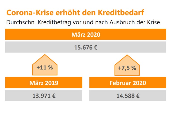 Corona-Effekt: Kredite 11 Prozent höher als vor einem Jahr