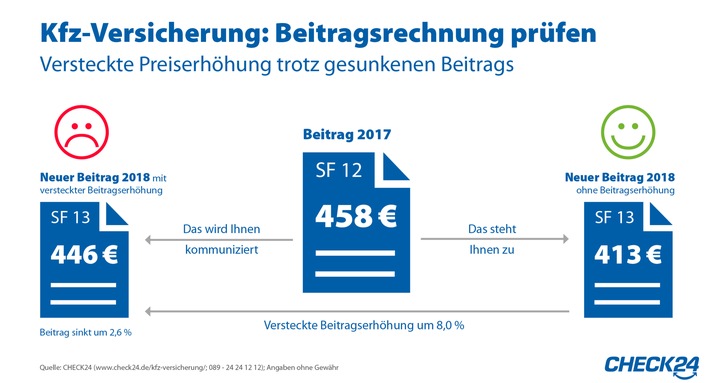 Kfz-Versicherung: Vorsicht vor versteckter Beitragserhöhung