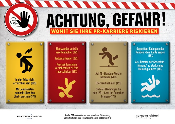 Nicht erreichbar sein in der Krise ist der größte Karrierekiller. Das sagen knapp 990 Fach- und Führungskräfte aus deutschen Pressestellen und PR-Agenturen im aktuellen PR-Trendmonitor von news aktuell und Faktenkontor. Weiterer Text über ots und www.presseportal.de/nr/6344 / Die Verwendung dieses Bildes ist für redaktionelle Zwecke honorarfrei. Veröffentlichung bitte unter Quellenangabe: "obs/news aktuell GmbH/Sebastian Könnicke"