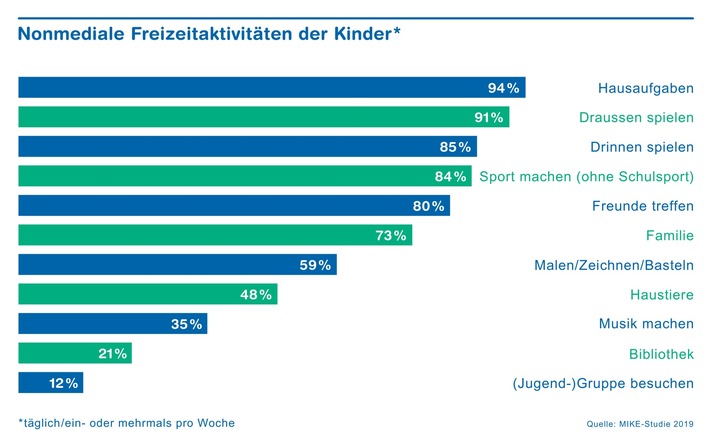 Handy und Games - damit verbringen Primarschulkinder ihren digitalen Alltag