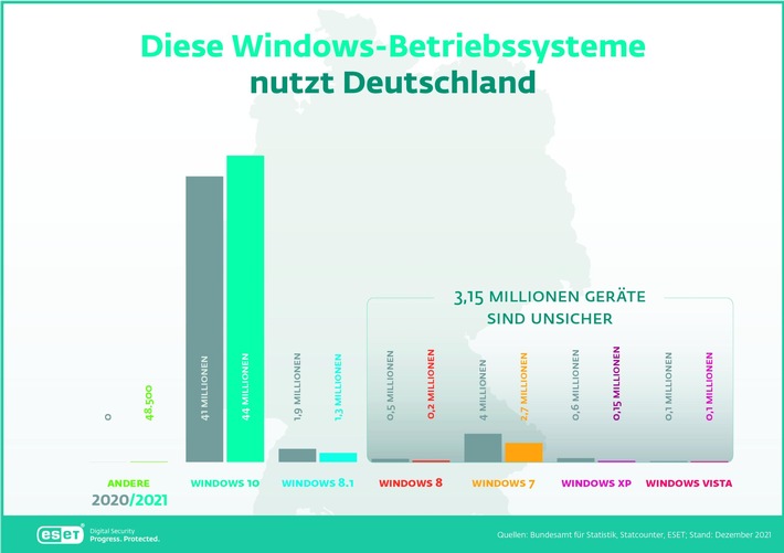 Über 3 Millionen unsichere Windows-Computer in deutschen Haushalten