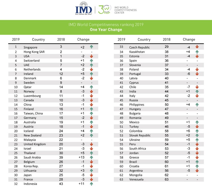 IMD World Competitiveness Ranking: Singapour supplante les États-Unis en tant qu