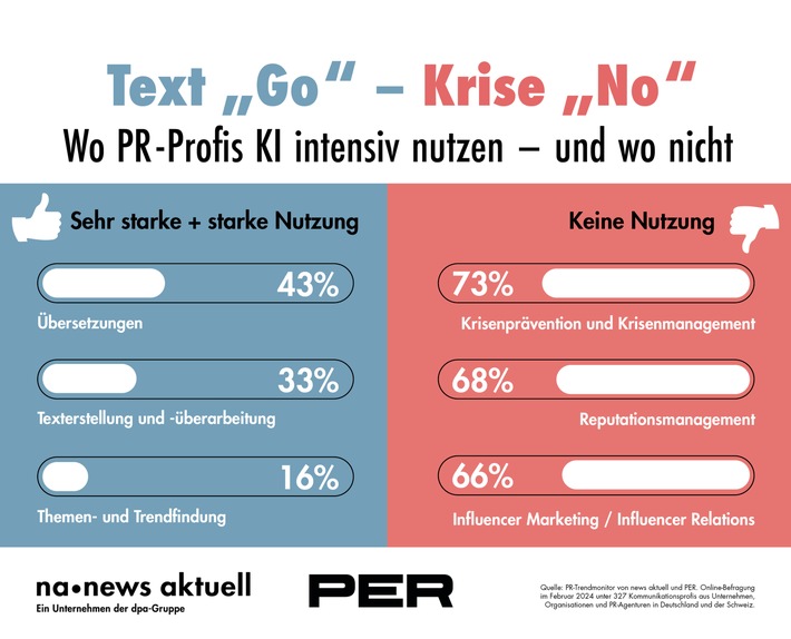 Texten ja, Krisen managen nein - Wo Kommunikationsprofis KI intensiv nutzen und wo nicht