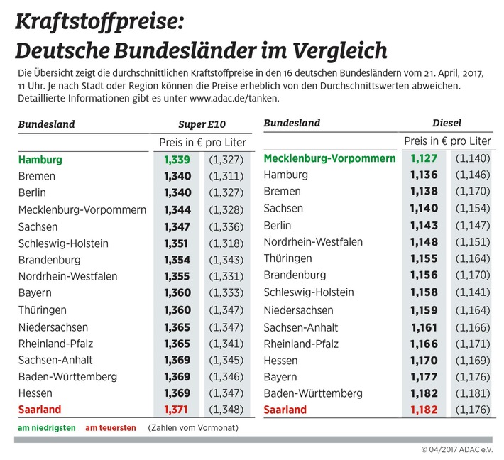 In Hamburg, Bremen und Berlin tankt man billiger / Benzin in Stadtstaaten am günstigsten / Bei Diesel regionale Preisunterschiede von 5,5 Cent