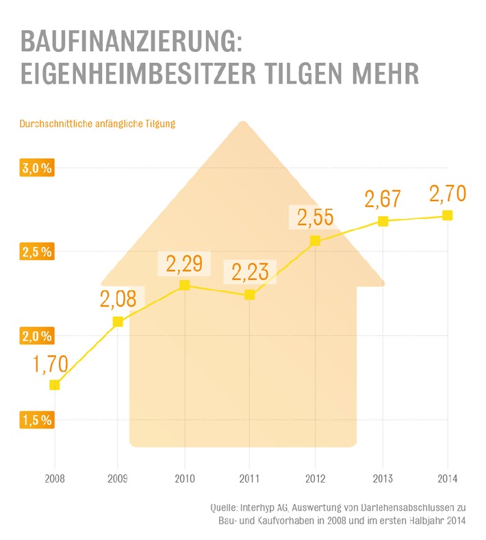 Immobilienkäufer in deutschen Großstädten investieren mehr in die Tilgung / Auswertung zeigt steigende Tilgungsraten in acht Städten