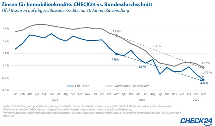 Immobilienzinsen auf Talfahrt