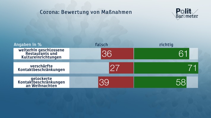 ZDF-Politbarometer November II 2020: Maßnahmen zur Fortsetzung des Teil-Shutdown finden klare Zustimmung / Deutliche Mehrheit traut den Grünen die Kanzlerschaft nicht zu