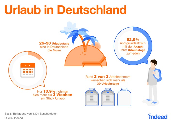 Deutschland macht Urlaub - aber nach drei Wochen ist Schluss