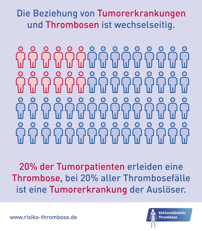 Weltkrebstag am 4.Februar: Thrombose kann auf Krebserkrankung hinweisen / Aktionsbündnis Thrombose: Aufklärung über die krebsassoziierte Thrombose gehört in den Nationalen Krebsplan