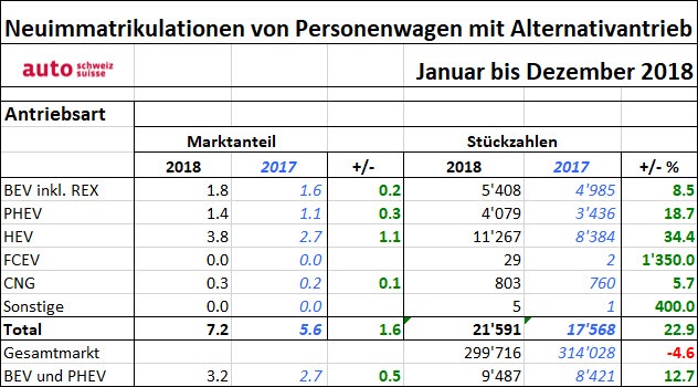 Alternative Antriebe: Alles auf Grün