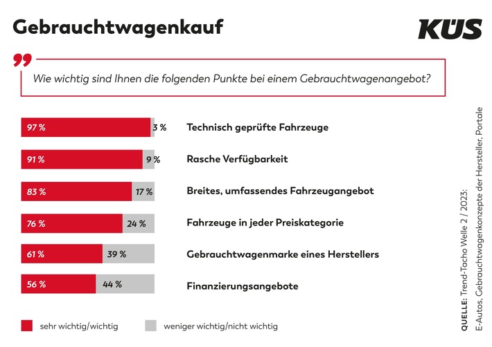 Gebrauchtwagenkauf: &quot;Technisch geprüft&quot; ist wichtigstes Wahlkriterium / KÜS Trend Tacho zeigt klare Prioritäten der Käufer*innen