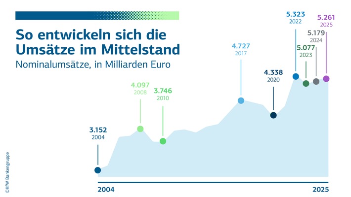 KfW-Mittelstandspanel 2026: Deutscher Mittelstand ist gut positioniert, den Aufschwung mitzutragen