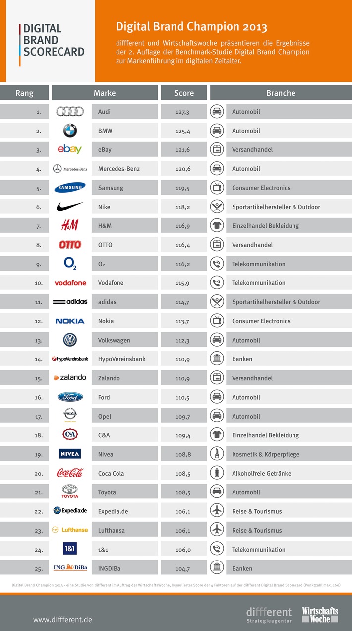 Audi ist digitaler Champion 2013