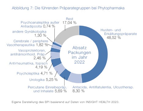 2024-02-05 Die führenden Präparategruppen bei Phytopharmaka_©BPI.jpg