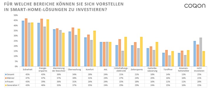 Smart Home zieht (ein): So denken Frauen und Männer / Die zweite repräsentative Umfrage von YouGov im Auftrag von COQON bestätigt den Trend zur intelligenten Vernetzung der eigenen vier Wände