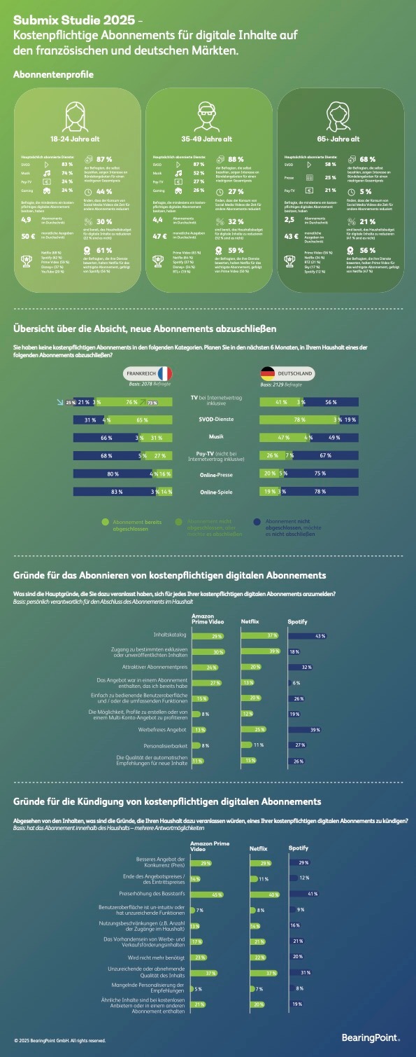 Stagnation im digitalen Abomarkt? Deutsche Nutzer wollen keine neuen Abos abschließen