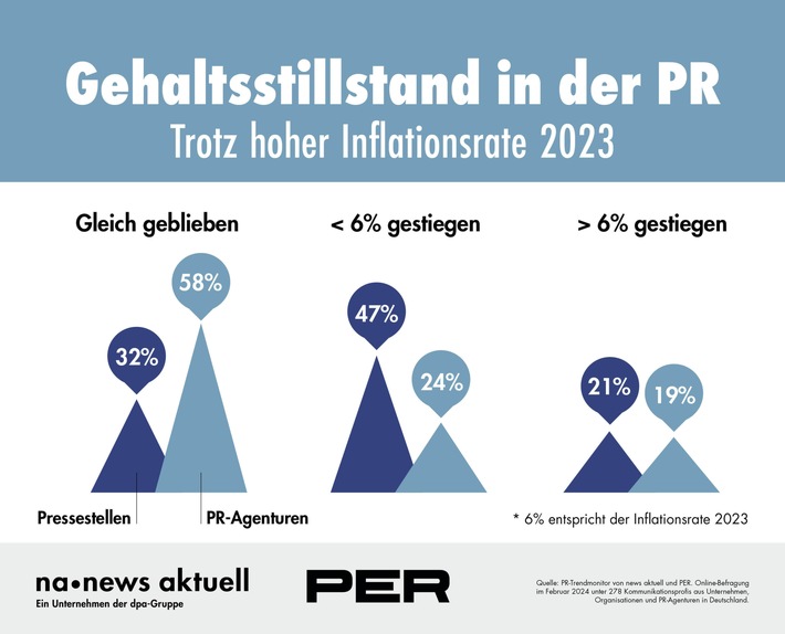 PR-Trendmonitor 2024: Gehälter stagnieren