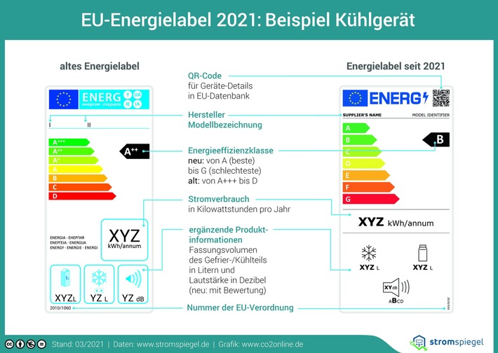 Schnäppchen oder Kostenfalle? Effiziente Haushaltsgeräte auswählen - einfacher Vergleich der Betriebskosten / Online-Tool für Geräte mit neuem EU-Label / QR-Code scannen, um Vergleich zu starten