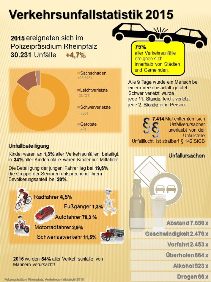 POL-PPRP: Verkehrsunfallstatistik des Polizeipräsidiums Rheinpfalz