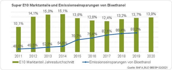 Super E10 spart jährlich 3 Millionen Tonnen CO2 / Alternativer Kraftstoff hat sich binnen zehn Jahren als Klimaschützer im Straßenverkehr etabliert