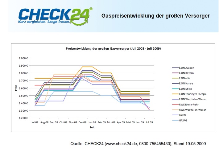 Temperaturen steigen - Gaspreise fallen weiter / Gas trotz Preissenkungen oft teurer als vor Beginn der Heizperiode / Strompreis klettert